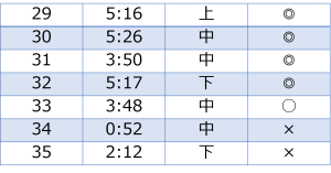 ⑤